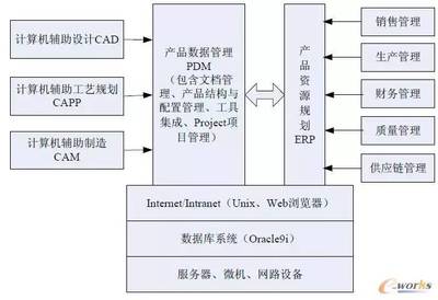 PDM系統(tǒng)實施的四大關(guān)鍵技術(shù) 計算機系統(tǒng)集成與開發(fā)視角