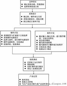 電子系統(tǒng) 內(nèi)涵、內(nèi)容、特點與現(xiàn)代設(shè)計及系統(tǒng)集成開發(fā)